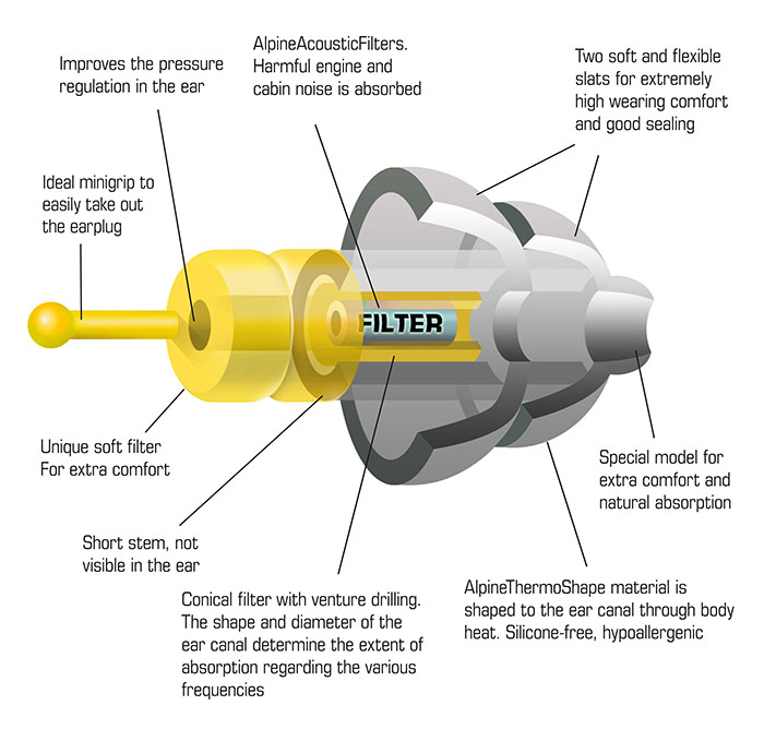 Alpine FlyFit Minigrip Technické informace